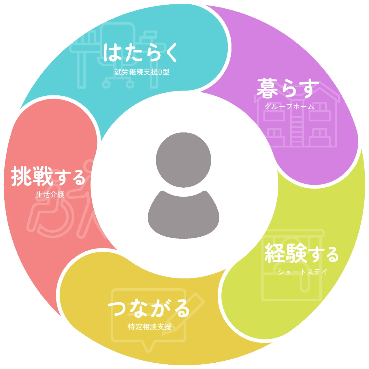 はたらく・暮らす・経験する・つながる・挑戦する 5つの事業の図